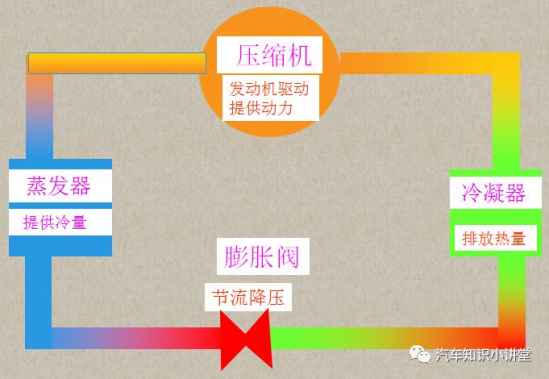 汽车空调制冷制热原理 汽车空调的工作原理