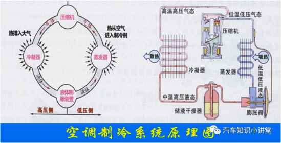 汽车空调制冷制热原理 汽车空调的工作原理