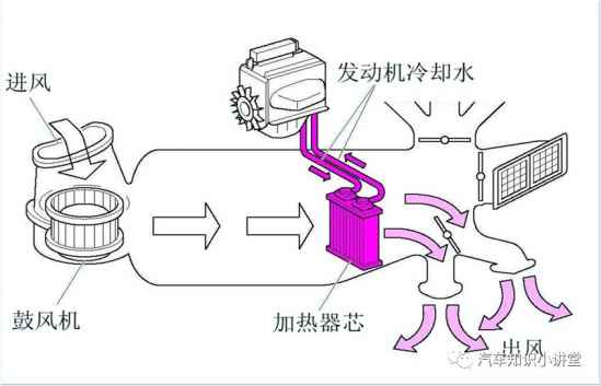 汽车空调制冷制热原理 汽车空调的工作原理