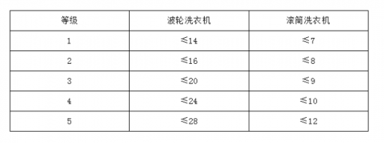 波轮洗衣机和滚筒洗衣机哪个好