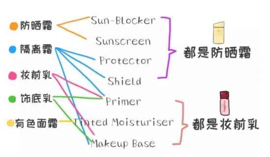 隔离可以代替防晒嘛 隔离能不能替代防晒