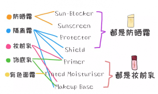 粉底与隔离哪个先用 粉底与隔离的顺序排列